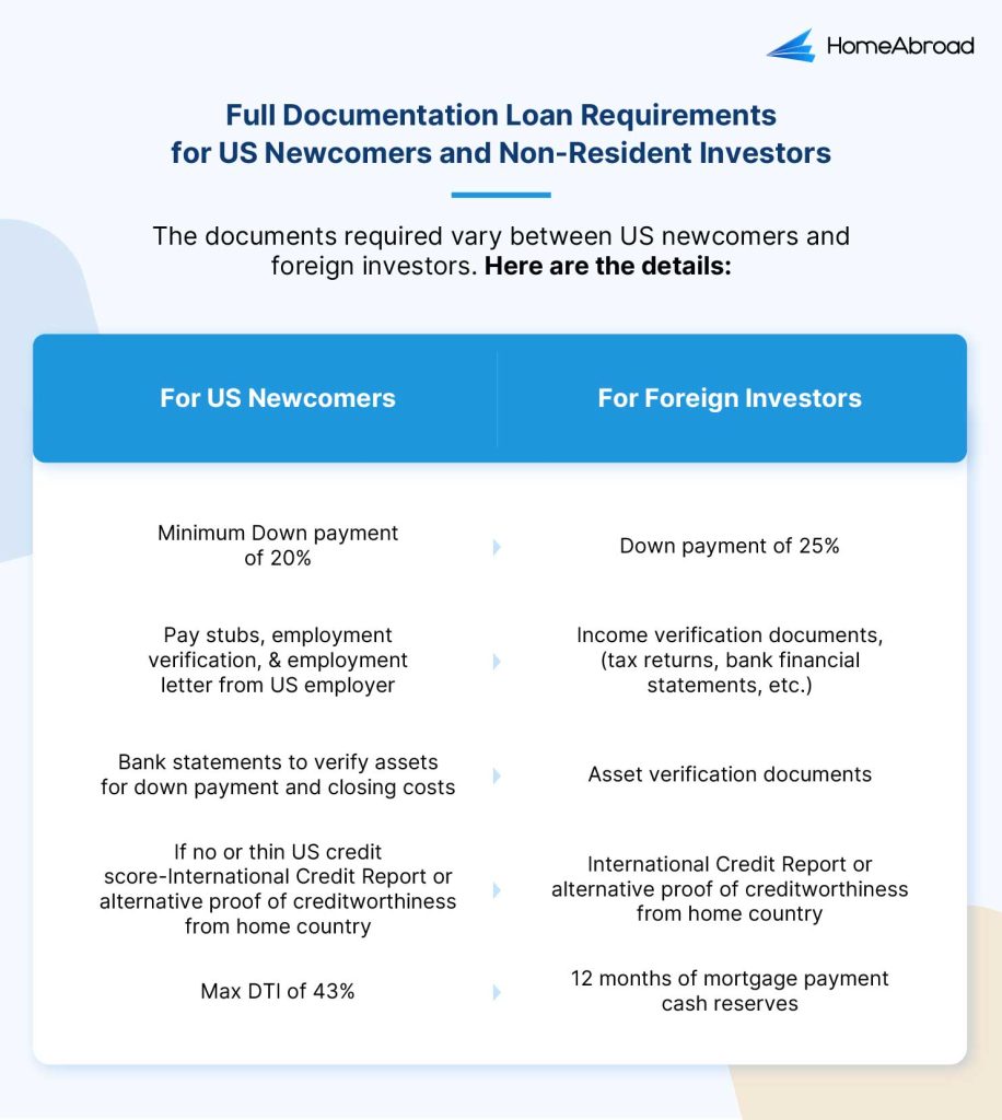 HomeAbroad Full Documentation Loan Requirements for US Newcomers and Foreign Investors