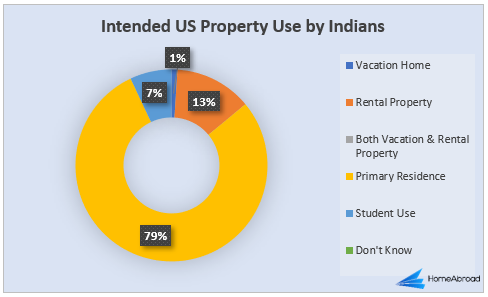 Distribution of intended property use by Indian property buyers in USA