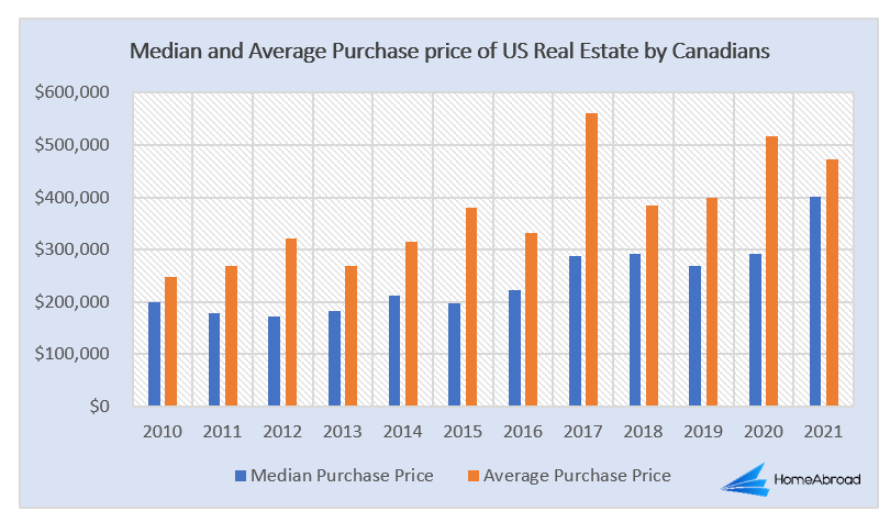 Trend in Purchase Price of US Real Estate by Canadians