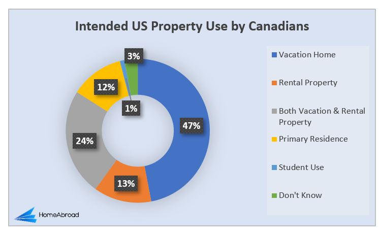 Intended US Property Use by Canadians