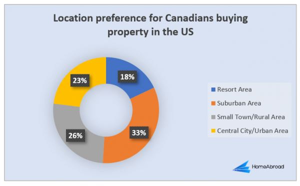 can a canadian buy property in usa