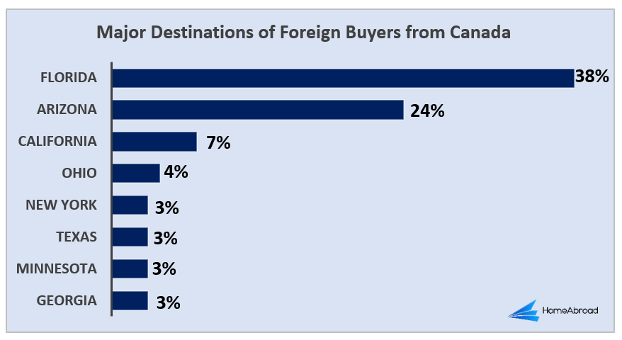 Major US Destinations of Foreign Property Buyers from Canada
