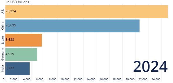 World's Largest Economies in 2024 by Nominal GDP