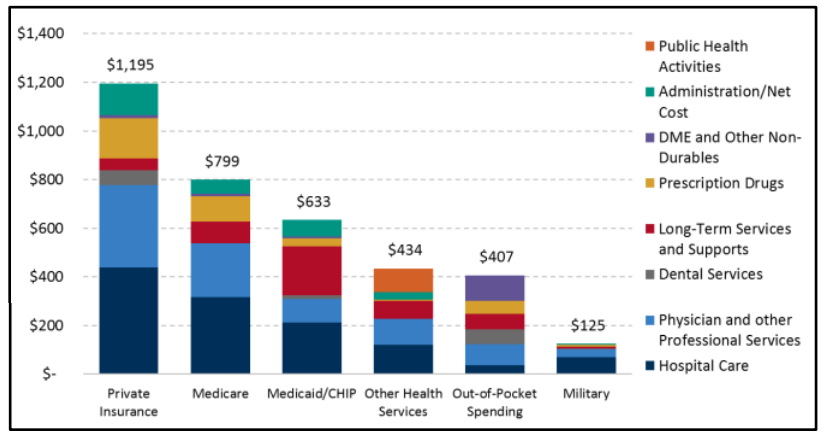 hcare Expenditure by Type and Source