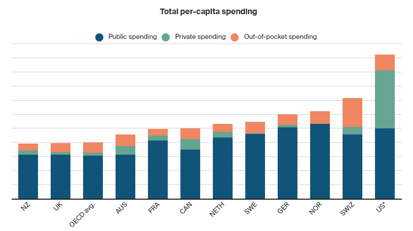 Healthcare spending by OECD countries