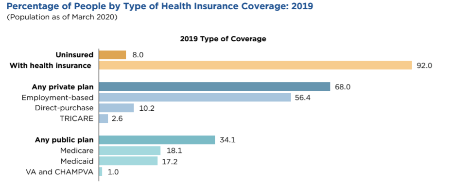 Percentage of People by Type of Health Insurance Coverage