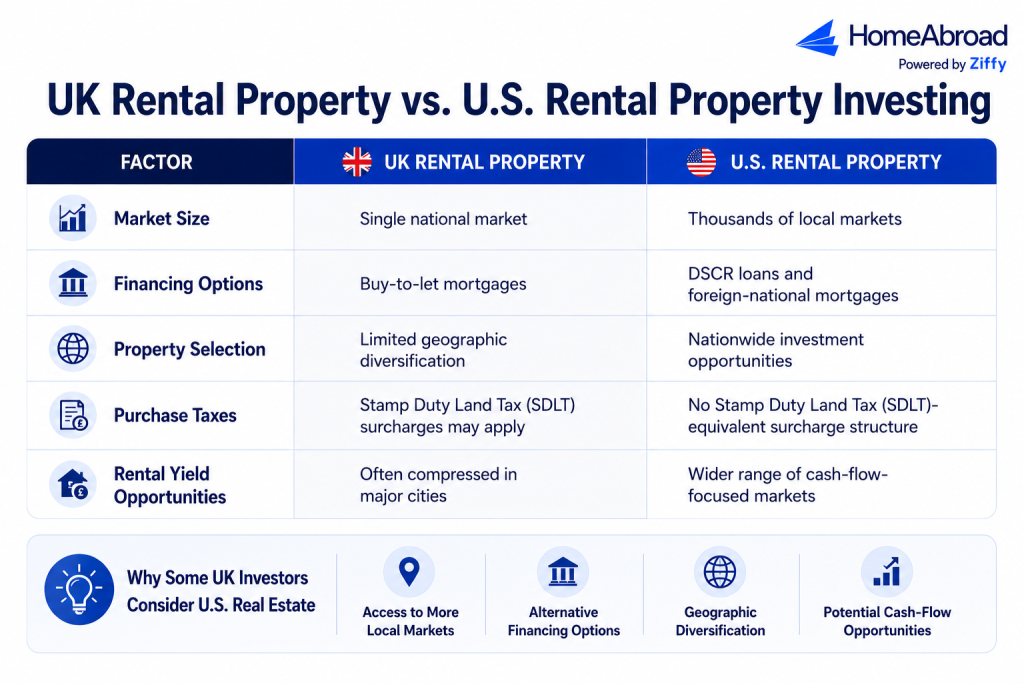 Comparison chart showing UK buy-to-let investing versus US rental property investing. Key differences include market size, DSCR financing options, property diversification, SDLT surcharges, and rental yield opportunities, illustrating why some UK investors consider US real estate for cash flow and portfolio diversification.