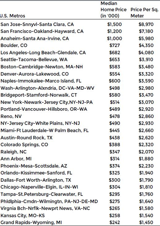 Table of Median Home Prices and Price Per Square Meter For key US Metro Citie