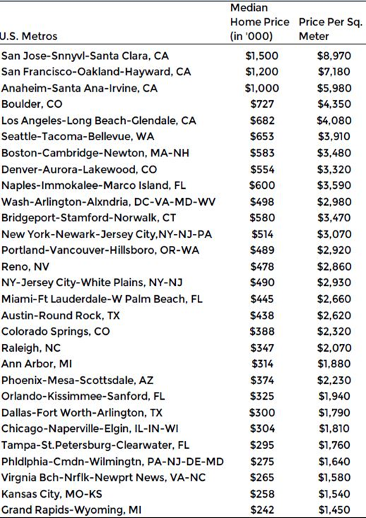 The Ultimate Guide for An Indian Buying House in the USA