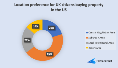 Location preference for UK citizens buying property in the US
