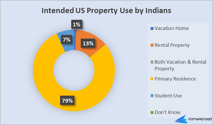 US Property Use by foreign buyers from India