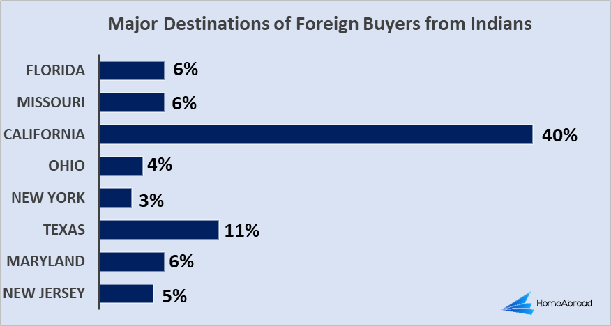 Major US Destinations for foreign buyers from India