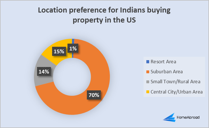 Location preference of people moving to USA from India buying property in the US