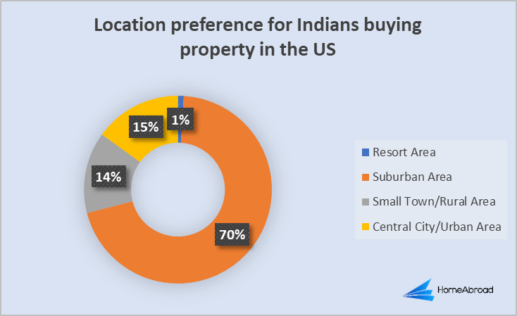 Location preference of Indians buying property in the US