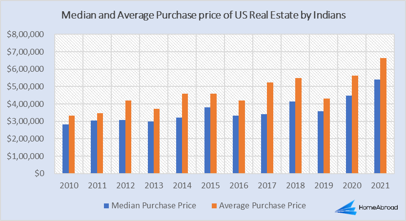 Table of historical trend for Median and Average Purchase Price of US Real Estate by Indians