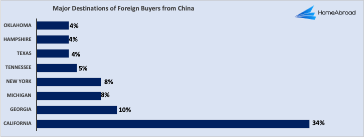 Major US Destinations for Foreign Buyers from China and Hong Kong