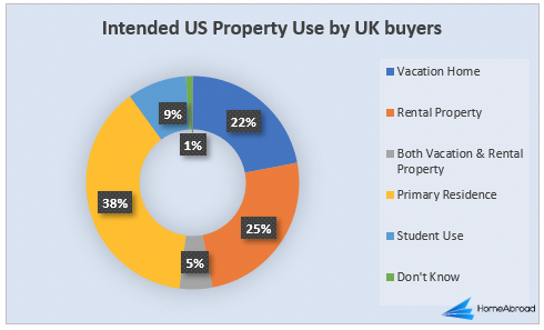 US Property Use by foreign buyers from UK
