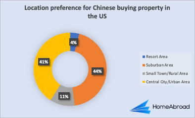Location preference for Chinese buying property in the US
