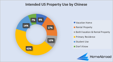 Intended US Property Use by Chinese
