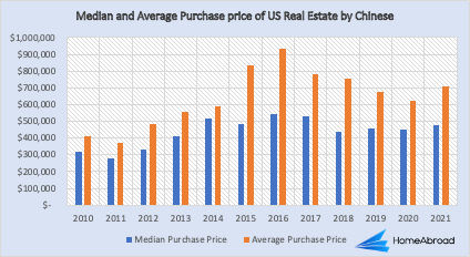 Median and Average Purchase Price of US Real Estate by China and Hong Kong 