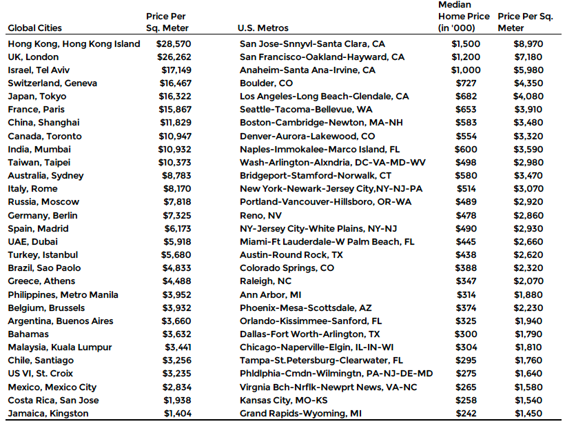 Home Price Comparison Among Global Cities and US Metros 