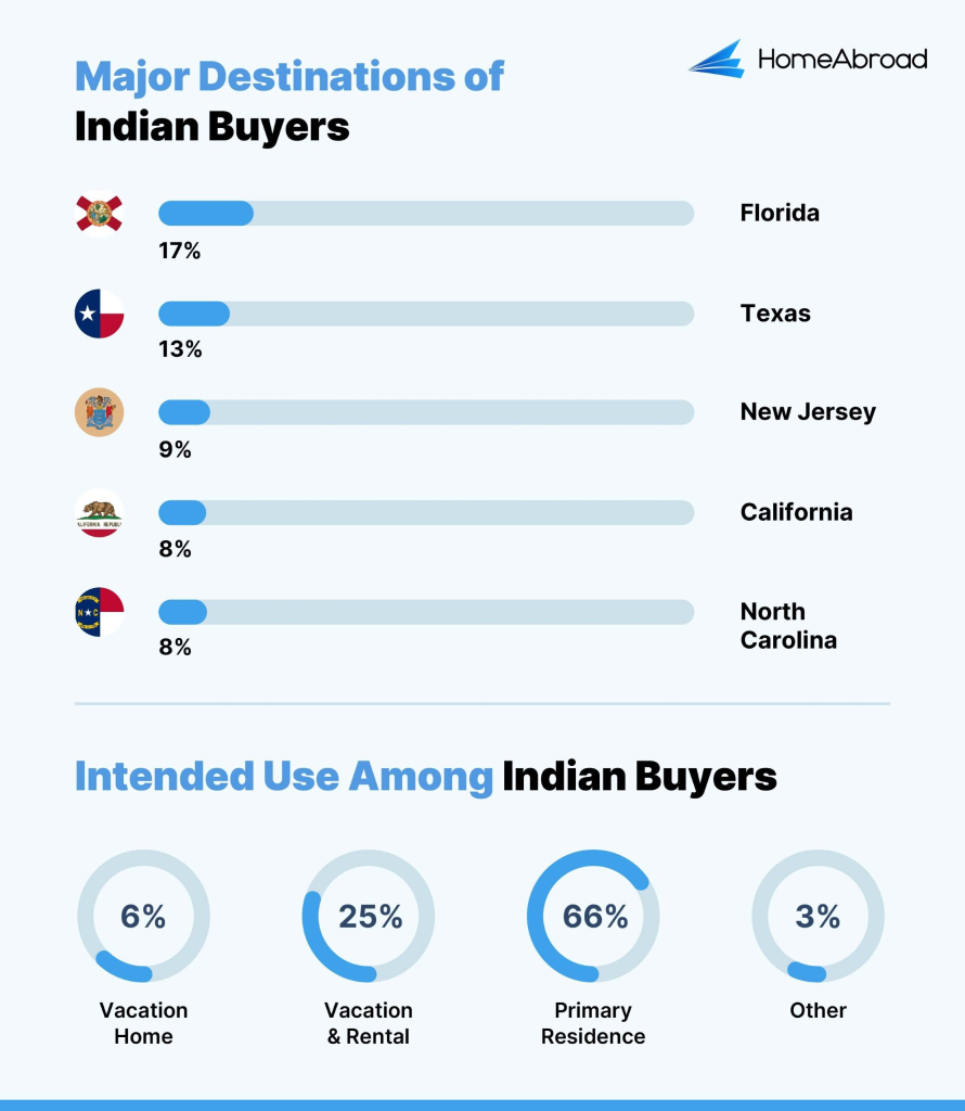 The major destinations in the US where Indians are investing and buying houses.