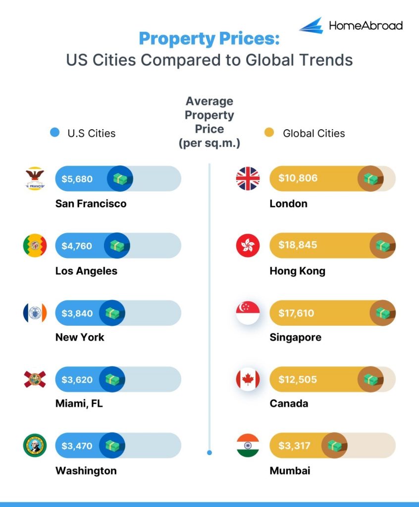 Property Prices: US Cities compared to other global cities. 