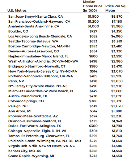US Metro City Home Prices Compared to UK