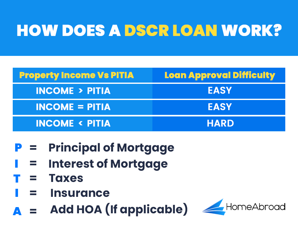 How DSCR loans work