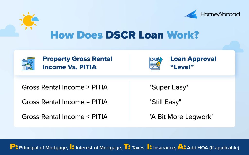 How does the DSCR Loan work? 
If Gross Rental Income > PITIA, then (Super easy loan approval)
If Gross Rental Income =PITIA, then (Still easy loan approval)
If Gross Rental Income < PITIA, then A bit more legwork for loan qualification

PITIA = Principal of Mortgage, Interest of Mortgage, Taxes, Insurance, HOA (If applicable)