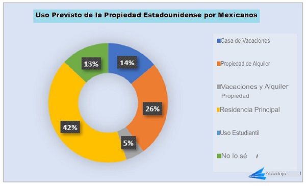 Intended property use by Mexicans in U.S