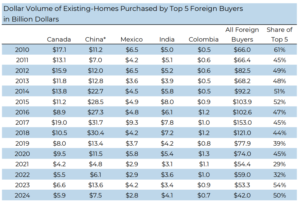 Dollar Volume of Existing Home Purchased by Top 5 Foreign Buyers