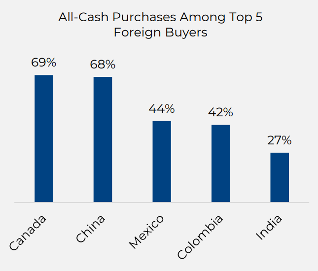 Cash Purchases of US real estate by top 5 foreign buyers.