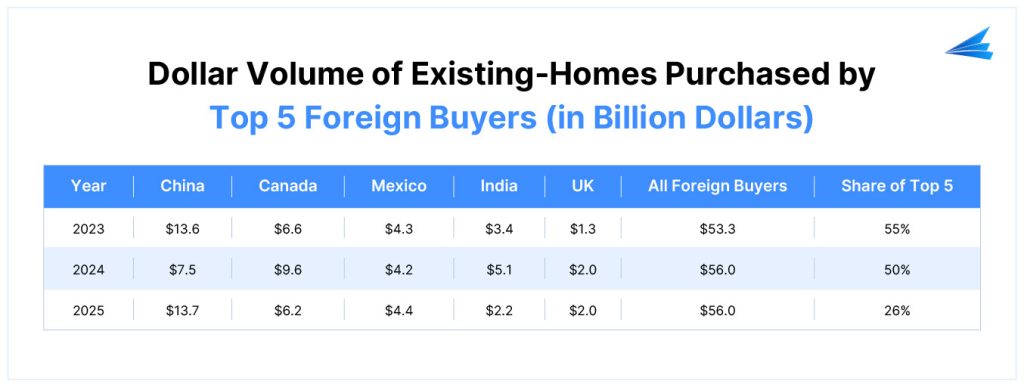 Dollar volume of existing homes purchased by top 5 foreign buyers in the US