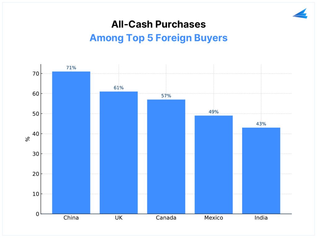all-cash purchases made by top 5 foreign buyers in the US