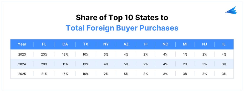 share of top 10 states to total foreign buyer purchases in the US