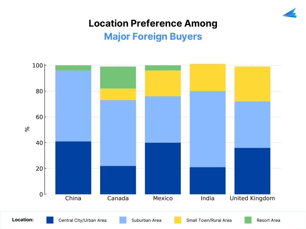 areas preferred by foreign buyers when purchasing and investing in property in the US