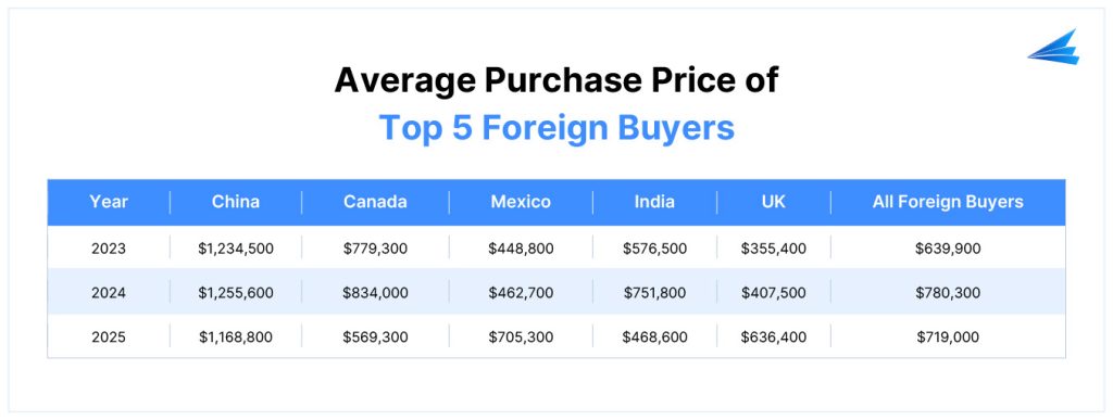 the average purchase price of properties in the US made by top 5 foreign buyers
