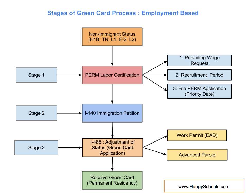 PERM Labor Certification for L1B Visa Holders