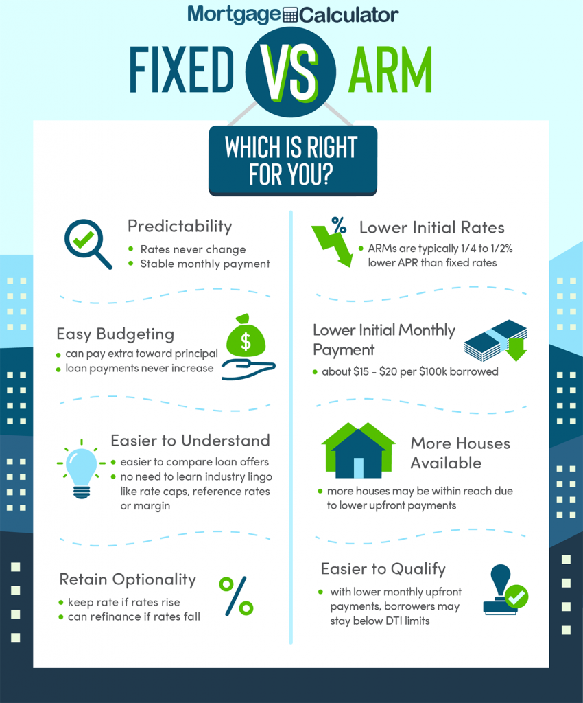 Fixed Vs Adjustable Rate Mortgages