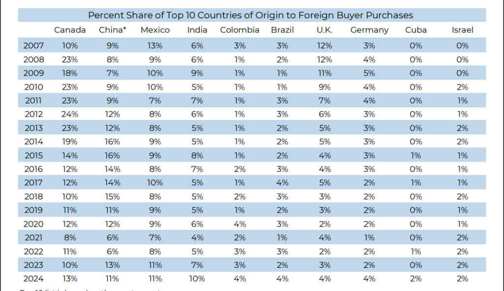 Percent share of top 10 countries of origin to foreign buyers purchase