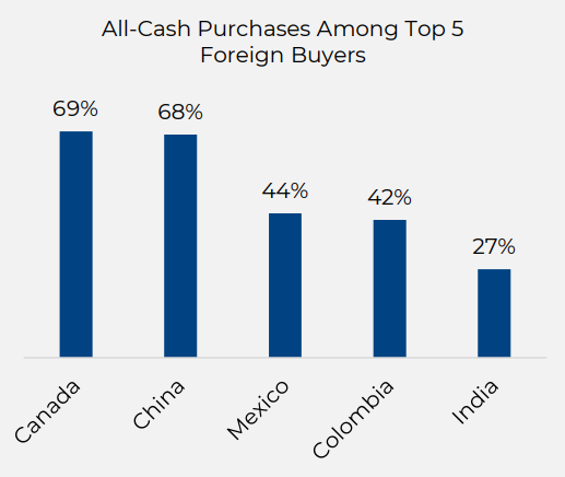 All-cash purchases among top 5 foreign real estate buyers in the usa 2024