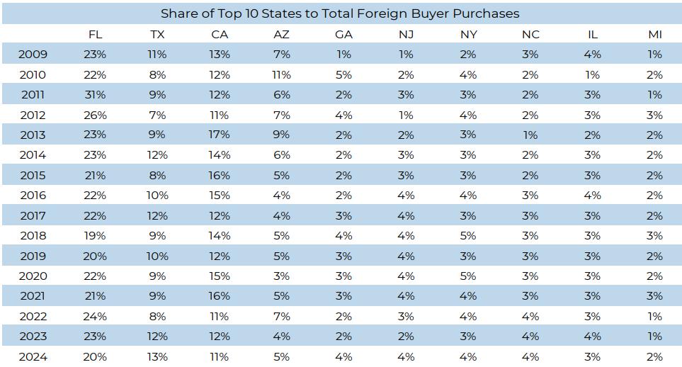 Share of top 10 states to total foreign buyer purchases