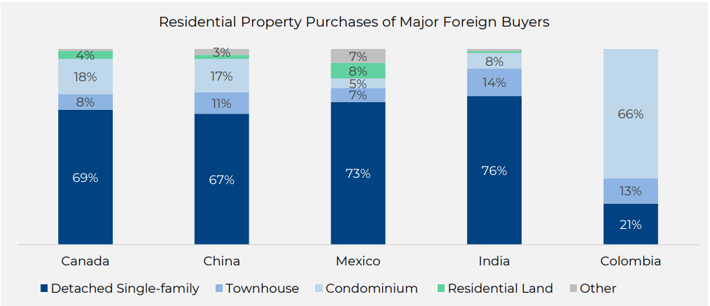 Type of Residential Property Purchased By International Buyers Statistics 2024