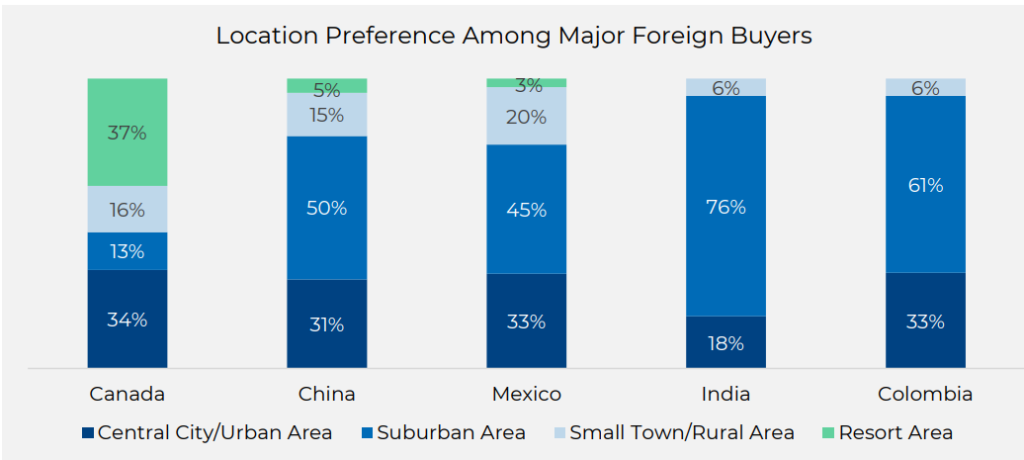 Types of Areas Where Foreigners Buy Property in the USA Statistics 2024