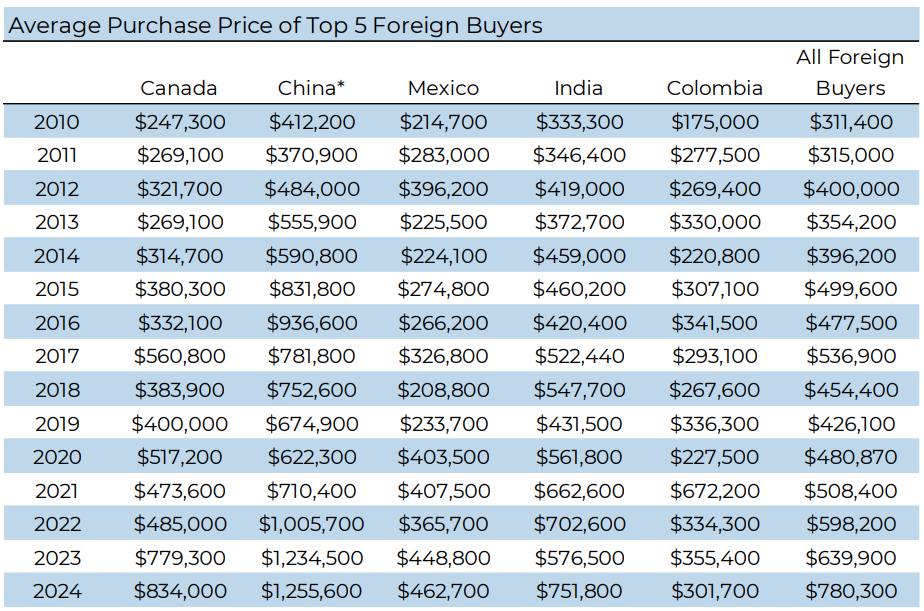 Average purchase price of top 5 foreign buyers in the US