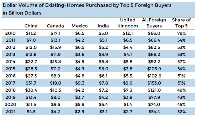 Top 5 foreign home buyers in the USA 