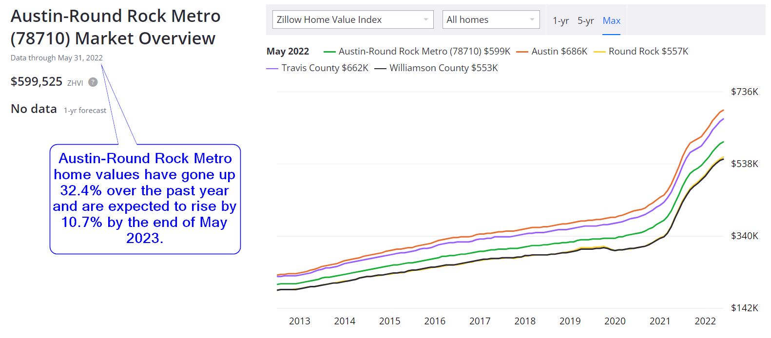 Best Places to Buy House in the USA for Price Appreciation