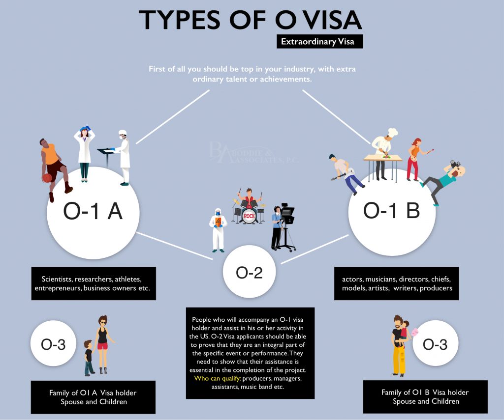 Types of O Visa