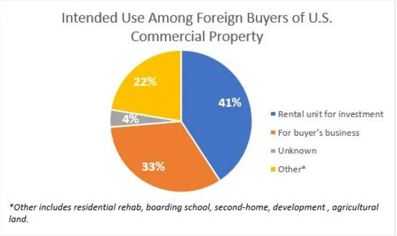 Intended Use Among Foreign Buyers of US Commercial Property